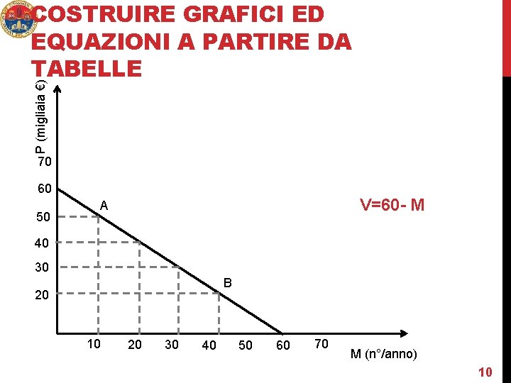 P (migliaia €) COSTRUIRE GRAFICI ED EQUAZIONI A PARTIRE DA TABELLE 70 60 50