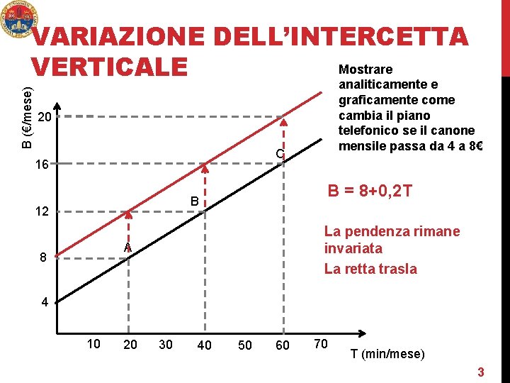 B (€/mese) VARIAZIONE DELL’INTERCETTA Mostrare VERTICALE analiticamente e graficamente come cambia il piano telefonico