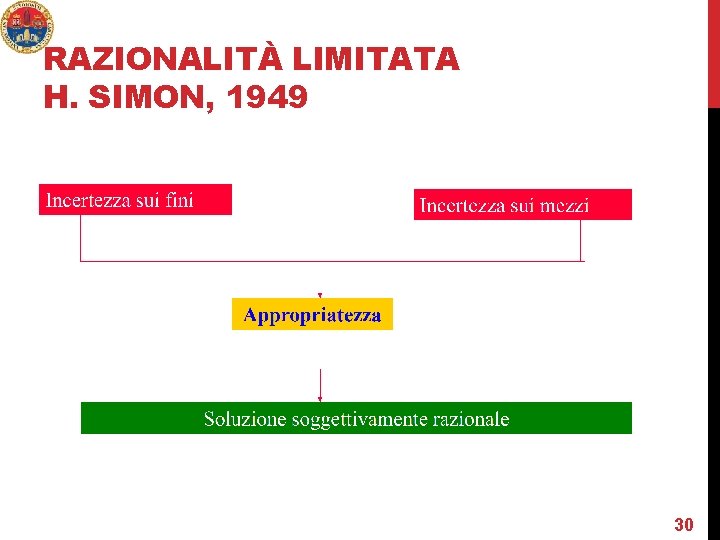 RAZIONALITÀ LIMITATA H. SIMON, 1949 30 