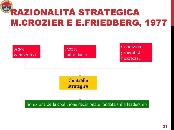 RAZIONALITÀ STRATEGICA M. CROZIER E E. FRIEDBERG, 1977 31 