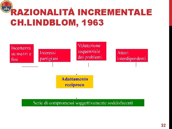 RAZIONALITÀ INCREMENTALE CH. LINDBLOM, 1963 32 