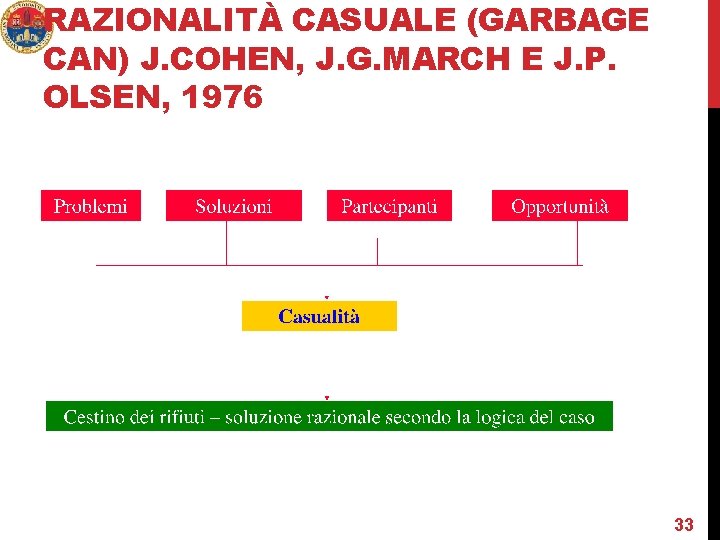 RAZIONALITÀ CASUALE (GARBAGE CAN) J. COHEN, J. G. MARCH E J. P. OLSEN, 1976