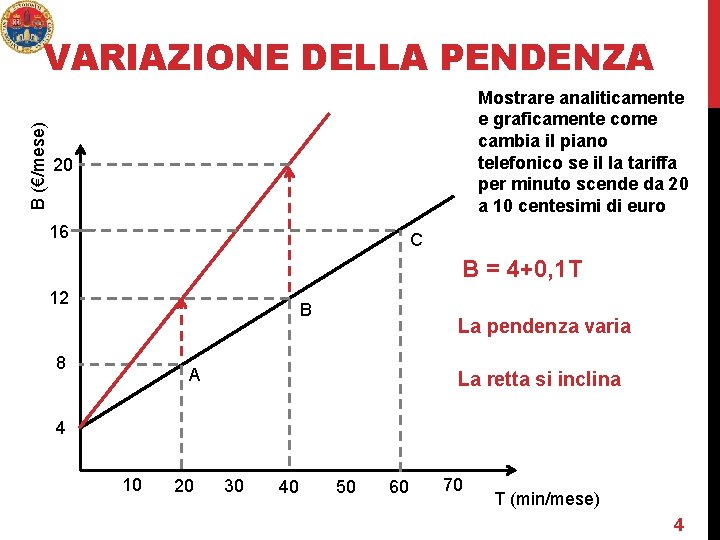 B (€/mese) VARIAZIONE DELLA PENDENZA Mostrare analiticamente e graficamente come cambia il piano telefonico