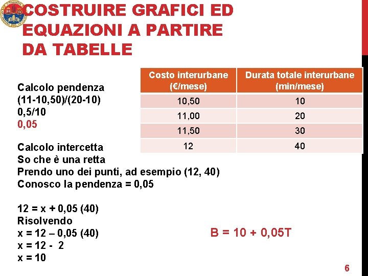 COSTRUIRE GRAFICI ED EQUAZIONI A PARTIRE DA TABELLE Calcolo pendenza (11 -10, 50)/(20 -10)