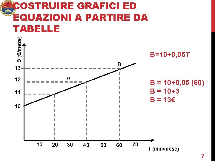 B (€/mese) COSTRUIRE GRAFICI ED EQUAZIONI A PARTIRE DA TABELLE B=10+0, 05 T B