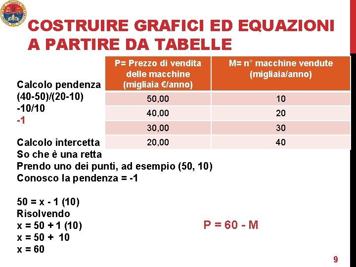 COSTRUIRE GRAFICI ED EQUAZIONI A PARTIRE DA TABELLE Calcolo pendenza (40 -50)/(20 -10) -10/10