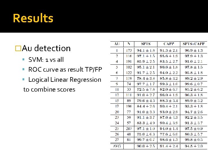 Results �Au detection SVM: 1 vs all ROC curve as result TP/FP Logical Linear