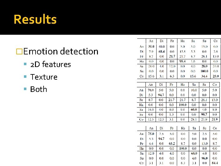 Results �Emotion detection 2 D features Texture Both 