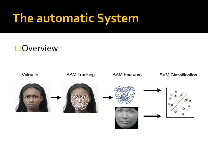 The automatic System �Overview 