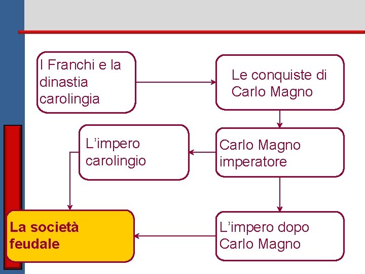 I Franchi e la dinastia carolingia Carlo Magno L’impero carolingio La società feudale Le