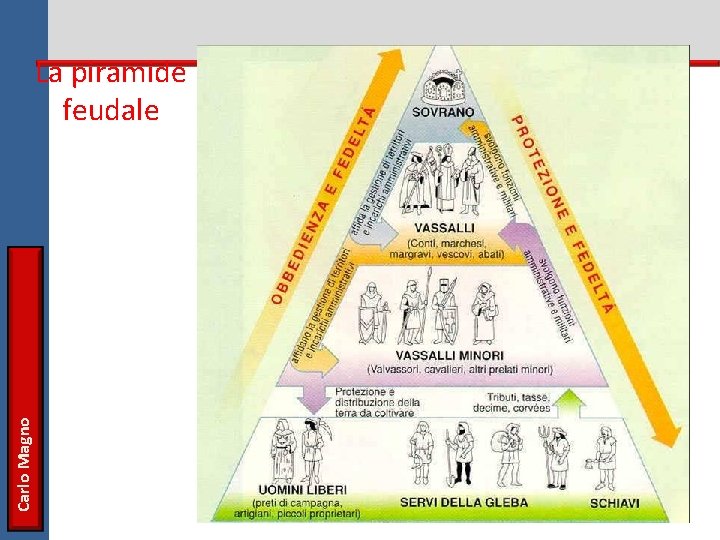 Carlo Magno La piramide feudale 