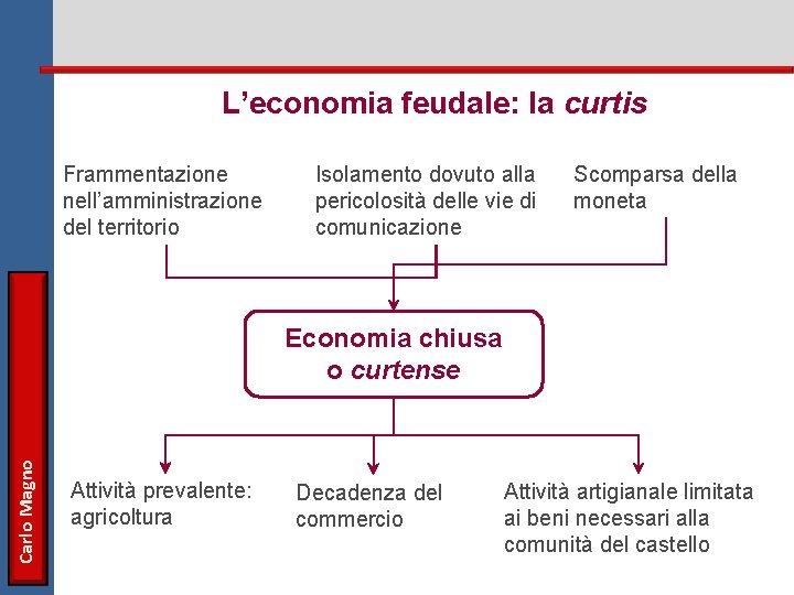 L’economia feudale: la curtis Frammentazione nell’amministrazione del territorio Isolamento dovuto alla pericolosità delle vie