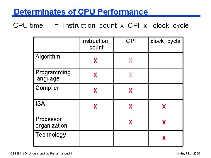 Determinates of CPU Performance CPU time = Instruction_count x CPI x clock_cycle Instruction_ count
