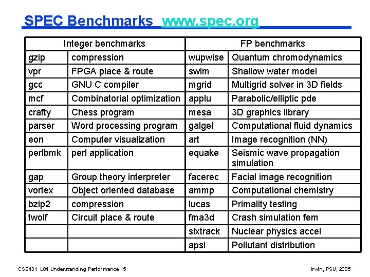 SPEC Benchmarks www. spec. org Integer benchmarks gzip compression vpr FPGA place & route