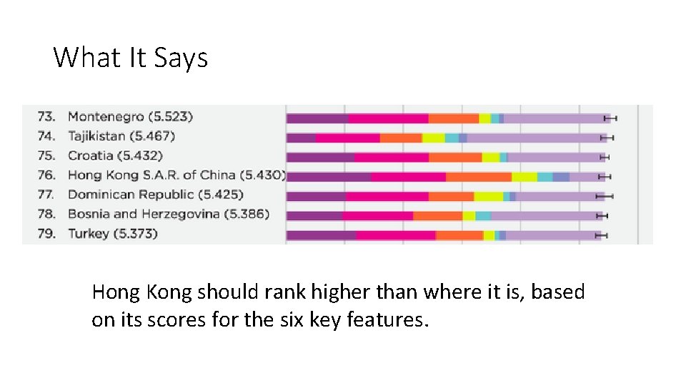 What It Says Hong Kong should rank higher than where it is, based on