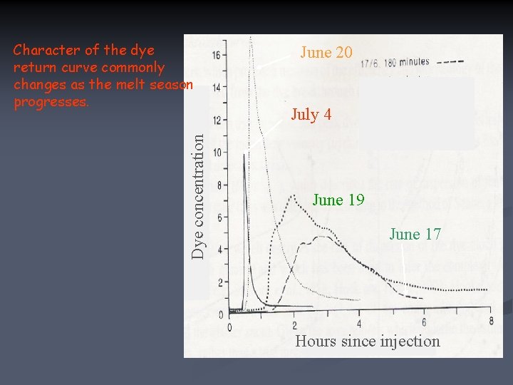 Dye concentration Character of the dye return curve commonly changes as the melt season