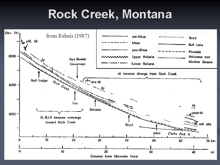 Rock Creek, Montana n from Reheis (1987) Ritter (1972) Evolution n Q/Load n n