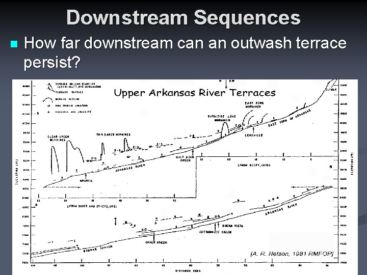 Downstream Sequences n How far downstream can an outwash terrace persist? 