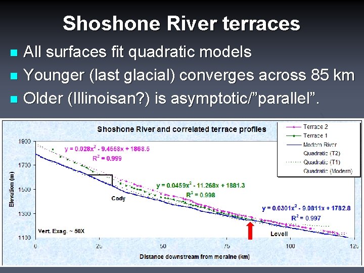 Shoshone River terraces All surfaces fit quadratic models n Younger (last glacial) converges across