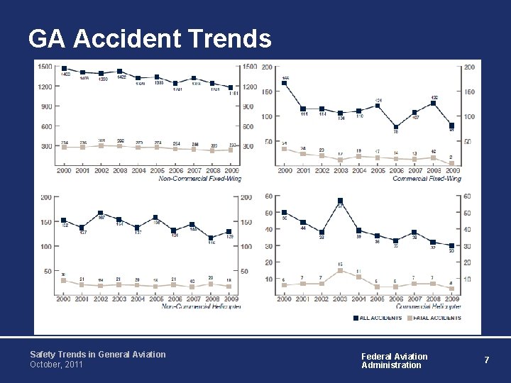 GA Accident Trends Safety Trends in General Aviation October, 2011 Federal Aviation Administration 7