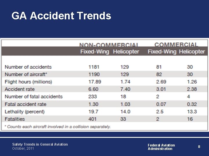 GA Accident Trends Safety Trends in General Aviation October, 2011 Federal Aviation Administration 8