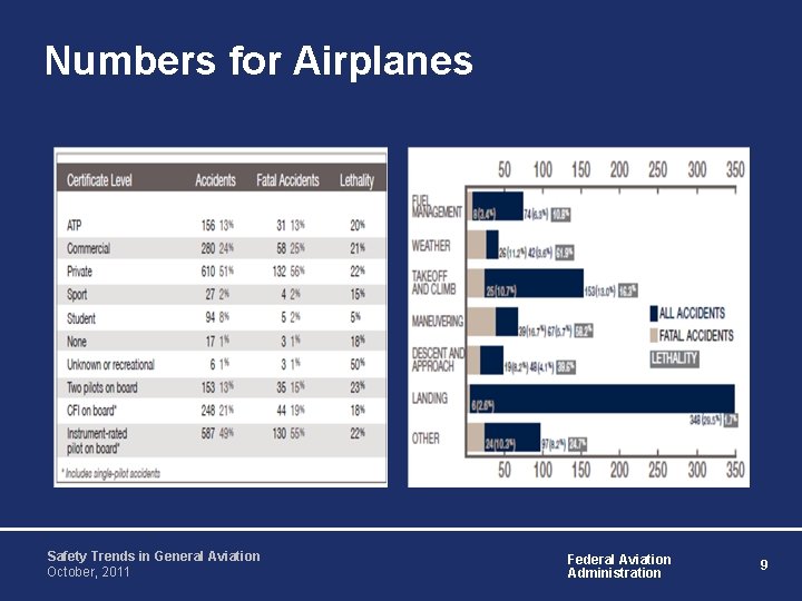 Numbers for Airplanes Safety Trends in General Aviation October, 2011 Federal Aviation Administration 9 Numbers for Airplanes Safety Trends in General Aviation October, 2011 Federal Aviation Administration 9