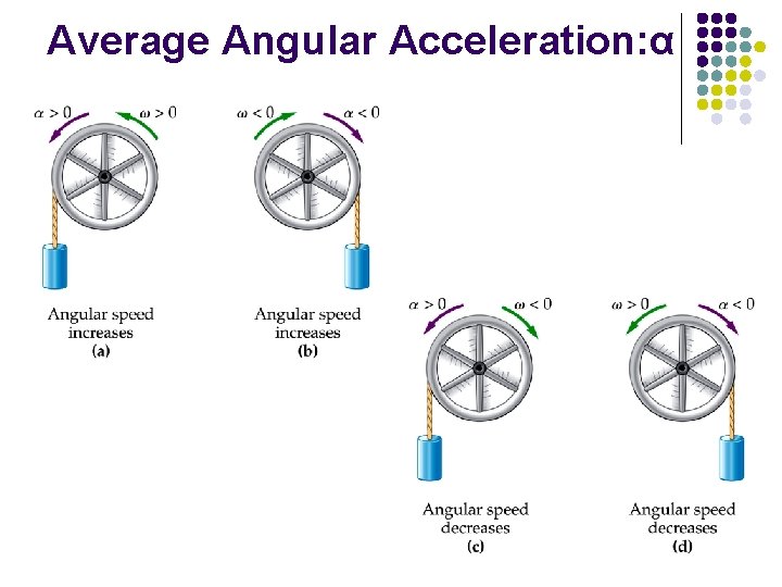 Average Angular Acceleration: α 