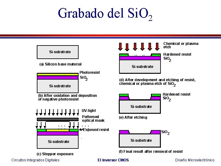 Grabado del Si. O 2 Chemical or plasma etch Si-substrate Hardened resist Si. O