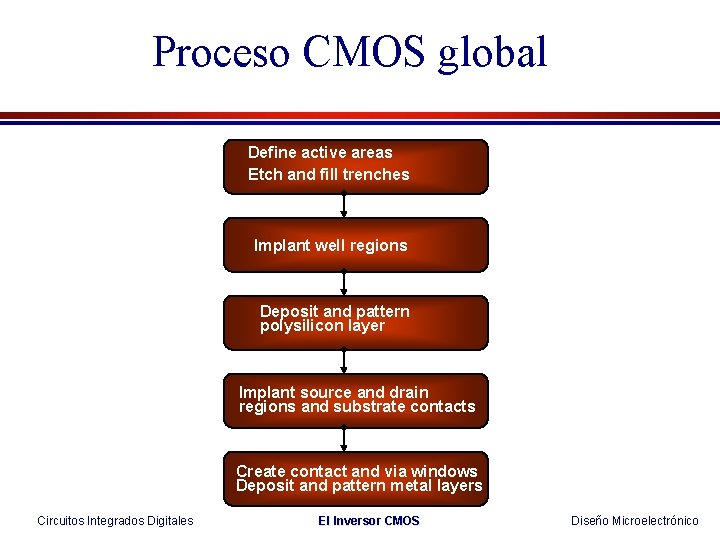Proceso CMOS global Define active areas Etch and fill trenches Implant well regions Deposit