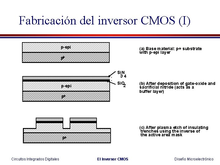 Fabricación del inversor CMOS (I) p-epi (a) Base material: p+ substrate with p-epi layer