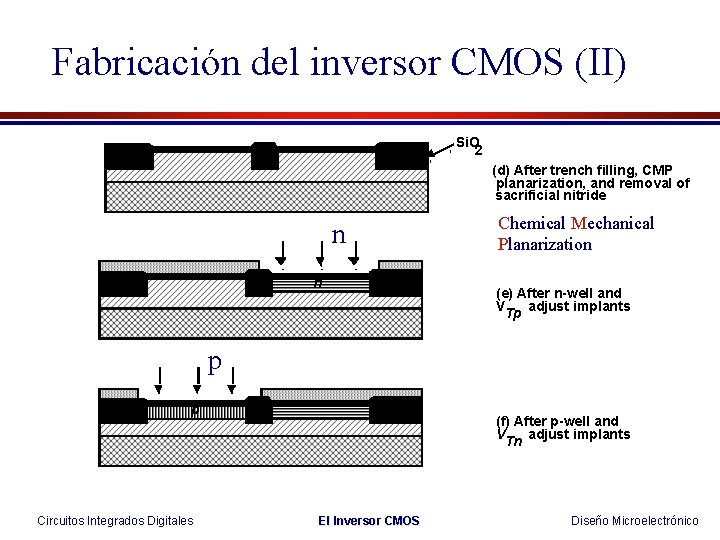 Fabricación del inversor CMOS (II) Si. O 2 (d) After trench filling, CMP planarization,