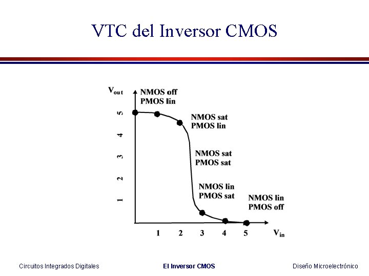 VTC del Inversor CMOS Circuitos Integrados Digitales El Inversor CMOS Diseño Microelectrónico 