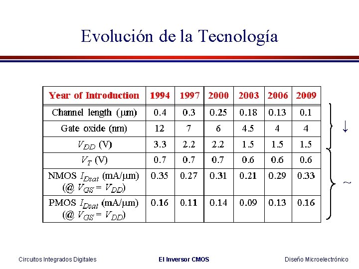 Evolución de la Tecnología ↓ ~ Circuitos Integrados Digitales El Inversor CMOS Diseño Microelectrónico