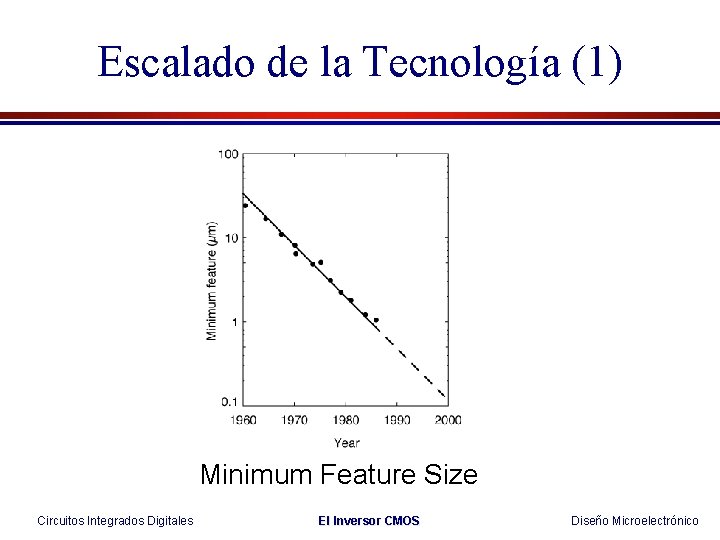 Escalado de la Tecnología (1) Minimum Feature Size Circuitos Integrados Digitales El Inversor CMOS