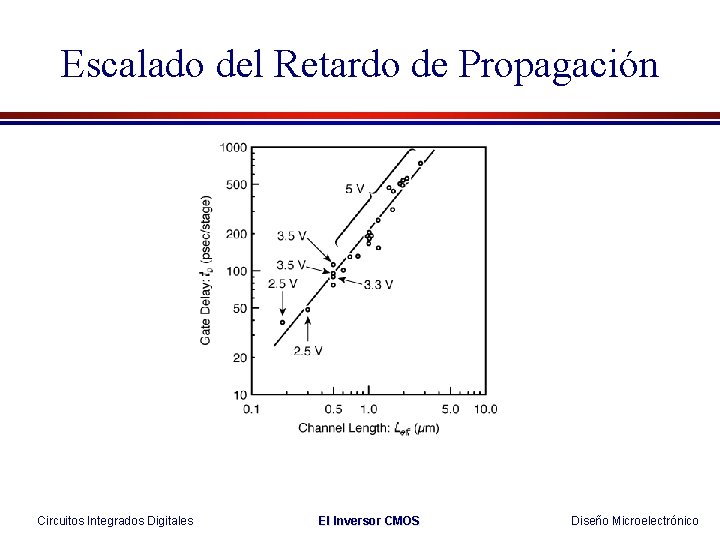 Escalado del Retardo de Propagación Circuitos Integrados Digitales El Inversor CMOS Diseño Microelectrónico 