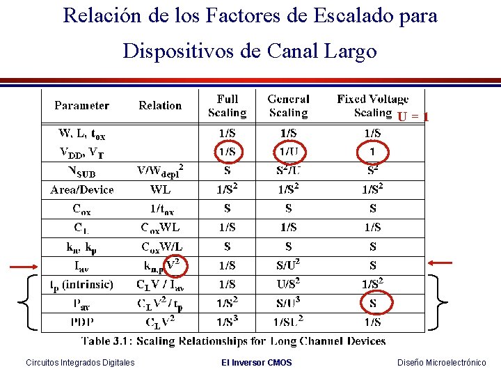 Relación de los Factores de Escalado para Dispositivos de Canal Largo U=1 Circuitos Integrados
