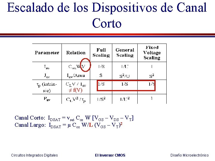 Escalado de los Dispositivos de Canal Corto ≠ f(V) Canal Corto: IDSAT = vsat