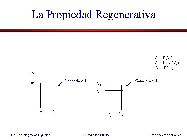 La Propiedad Regenerativa V 1 = f (V 0) V 1 = f inv