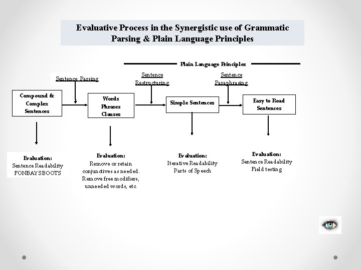 Evaluative Process in the Synergistic use of Grammatic Parsing & Plain Language Principles Sentence