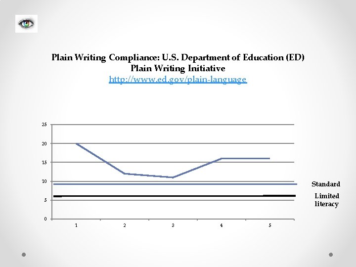 Plain Writing Compliance: U. S. Department of Education (ED) Plain Writing Initiative http: //www.