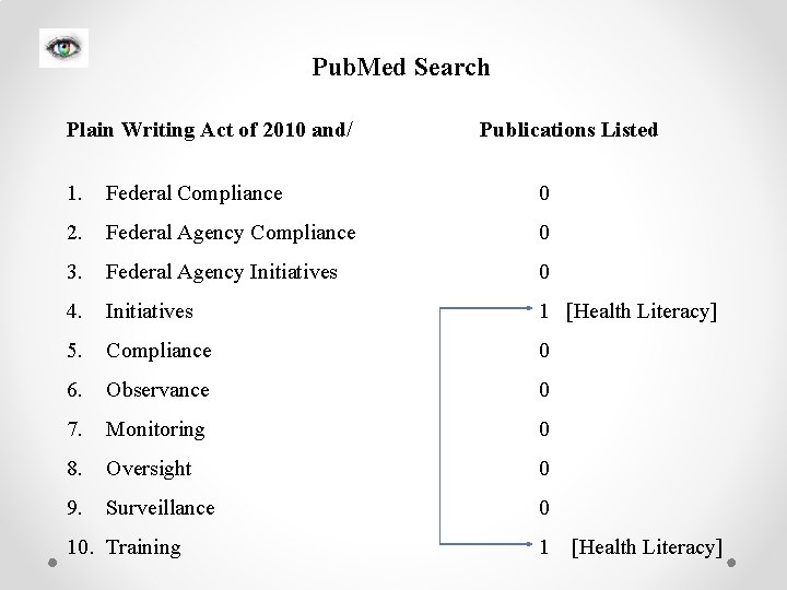 Pub. Med Search Plain Writing Act of 2010 and/ Publications Listed 1. Federal Compliance