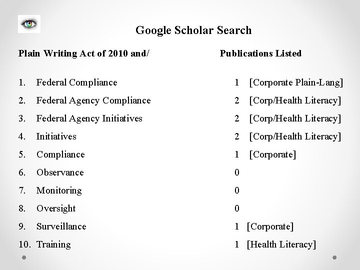 Google Scholar Search Plain Writing Act of 2010 and/ Publications Listed 1. Federal Compliance