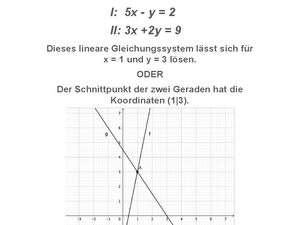 I: 5 x - y = 2 II: 3 x +2 y = 9