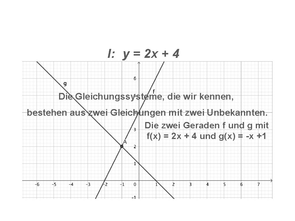 I: y = 2 x + 4 II: y = -x + 1 Was