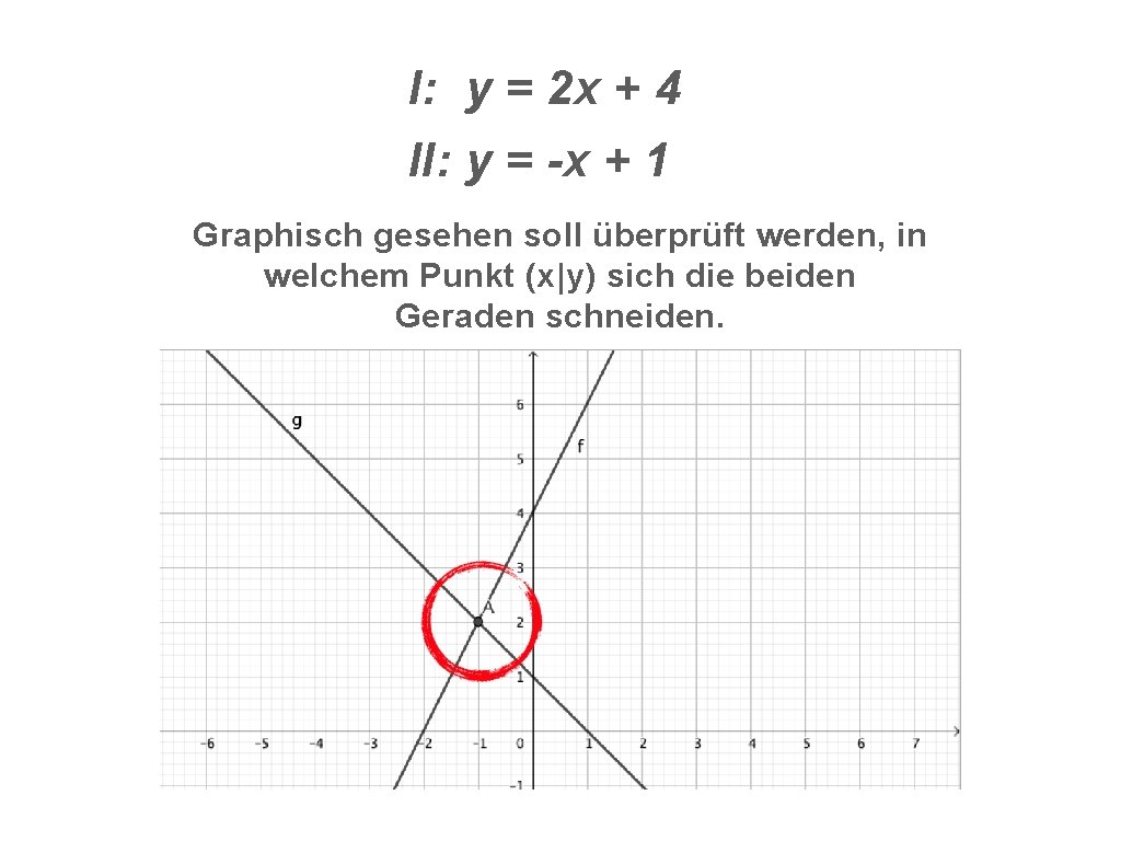 I: y = 2 x + 4 II: y = -x + 1 Graphisch