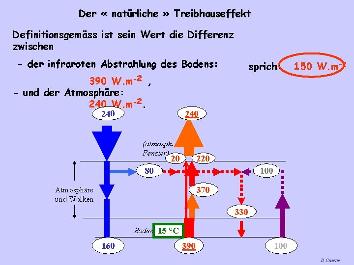 Der « natürliche » Treibhauseffekt Definitionsgemäss ist sein Wert die Differenz zwischen - der