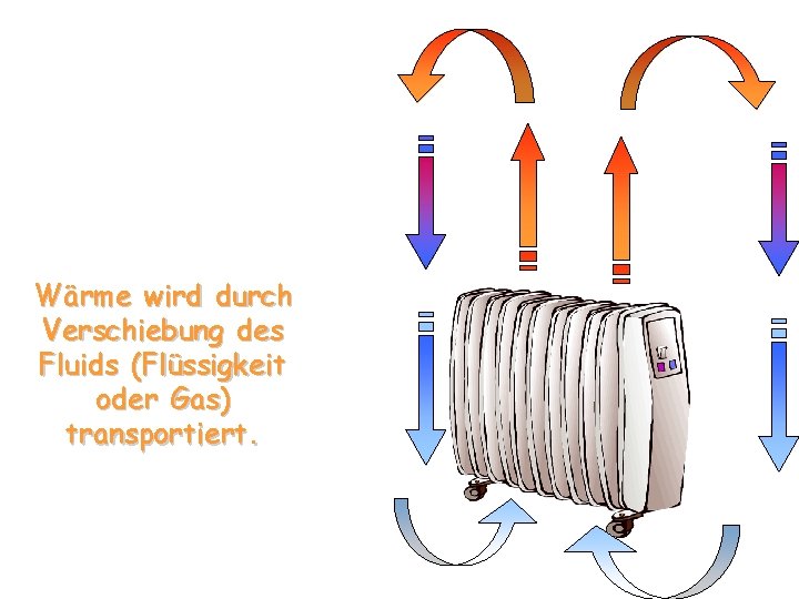 Wärme wird durch Verschiebung des Fluids (Flüssigkeit oder Gas) transportiert. 