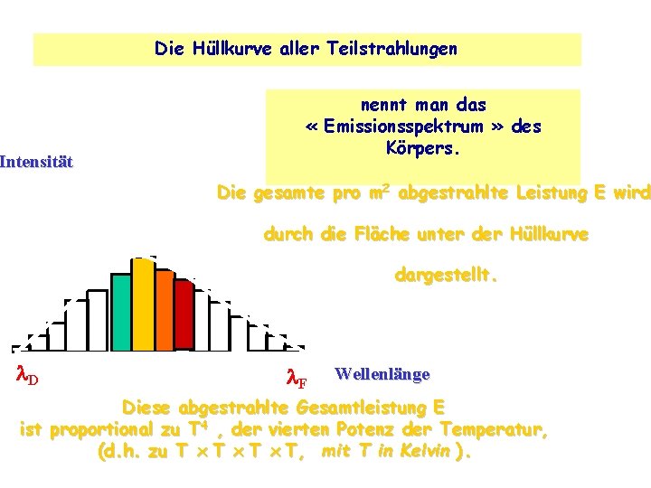 Die Hüllkurve aller Teilstrahlungen Intensität nennt man das « Emissionsspektrum » des Körpers. Die