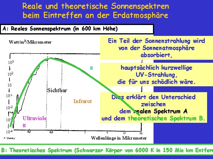 Reale und theoretische Sonnenspektren beim Eintreffen an der Erdatmosphäre A: Reales Sonnenspektrum (in 600