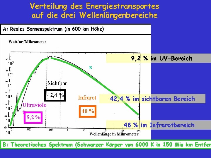 Verteilung des Energiestransportes auf die drei Wellenlängenbereiche 9, 2 % im UV-Bereich 103 B